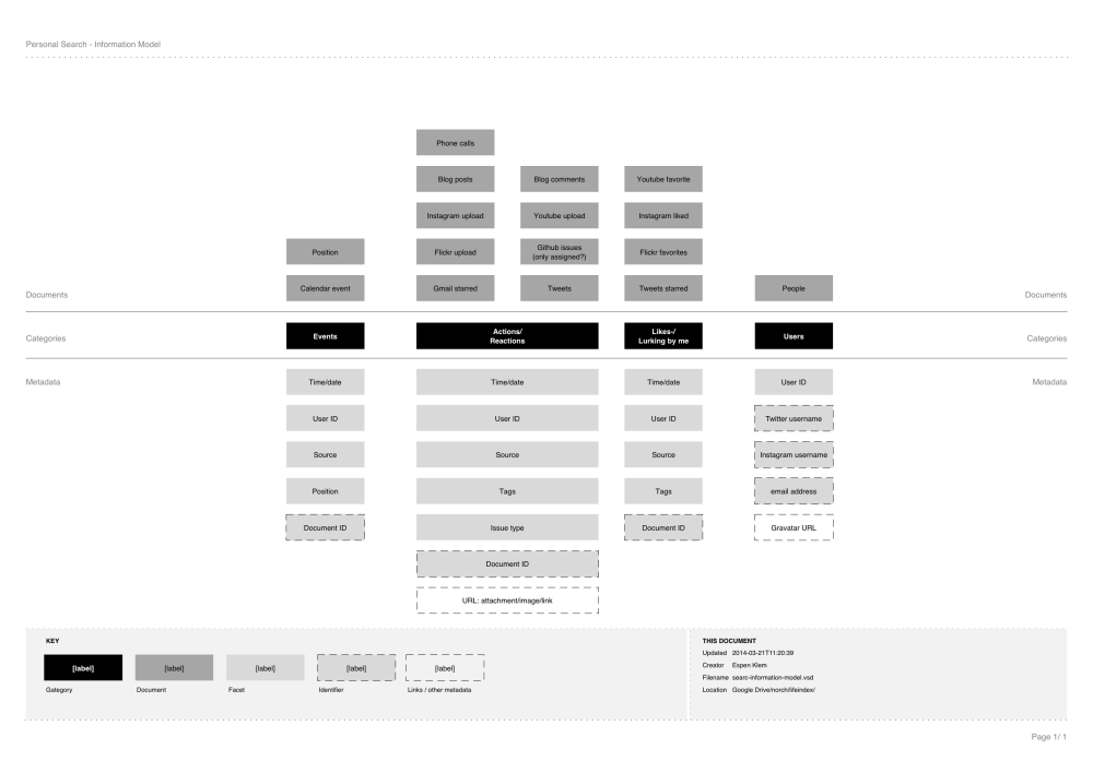 Personal search information model so far.